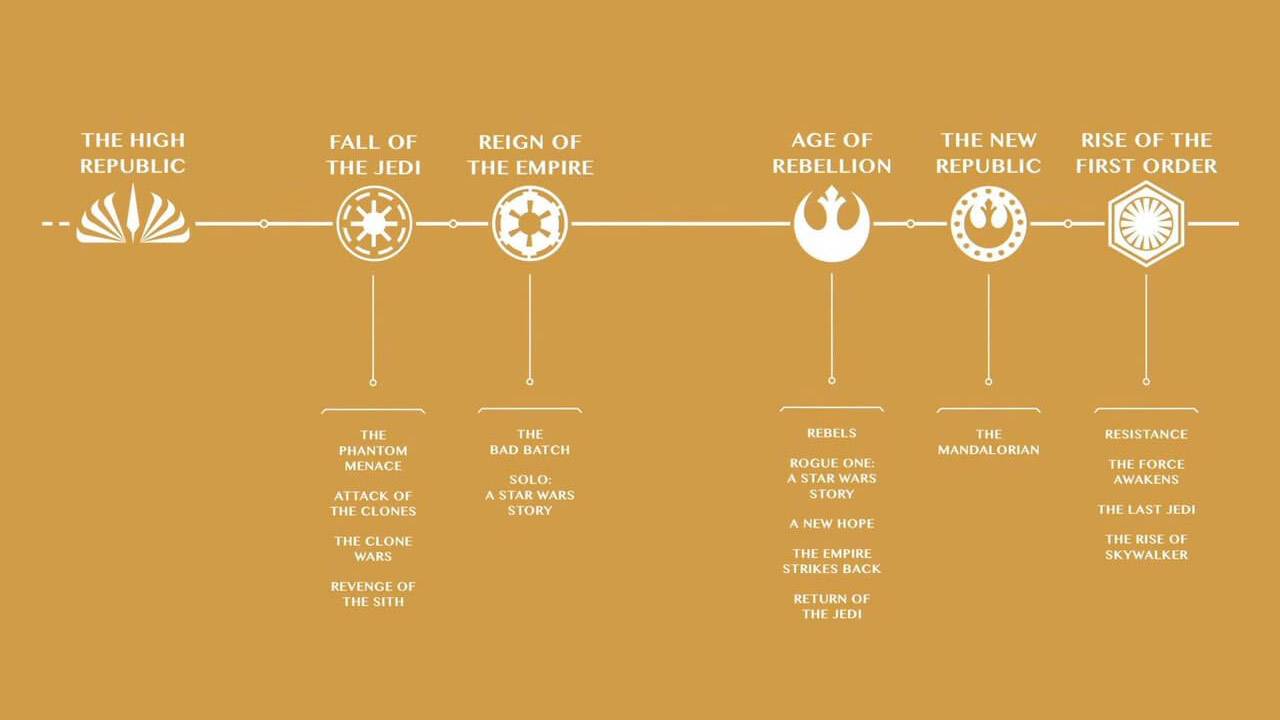 Star Wars Timeline